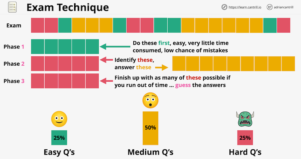 ExamTechnique